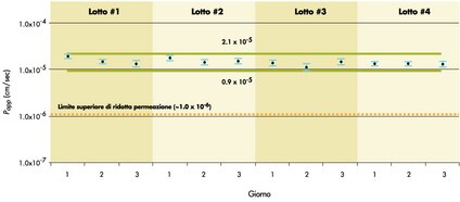 Una ridotta variabilità delle piattaforme utilizzate per i saggi cellulari in vitro è fondamentale per l'affidabilità dei risultati. Questa figura prende in esame la riproducibilità del grado di trasporto di farmaci in un sistema Millicell-96 in cui è stata utilizzata una coltura di 21 giorni di cellule Caco-2 ed un solo farmaco, il propranololo, in tutti i 96 pozzetti di ogni piastra esaminata. Il grado di trasporto è stato determinato in 3 sessioni sperimentali condotte in tre giorni diversi, ciascuna con 4 diversi lotti di produzione delle piastre Millicell-96. Le analisi della varianza sulla media delle piastre e le deviazioni standard tra le diverse piastre e nell'ambito delle singole piastre non variavano in modo significativo al variare dei lotti di produzione e tra una giornata e l'altra. La deviazione standard totale è stata calcolata pari a 0,3 x 10<sup>-5</sup> cm/sec.